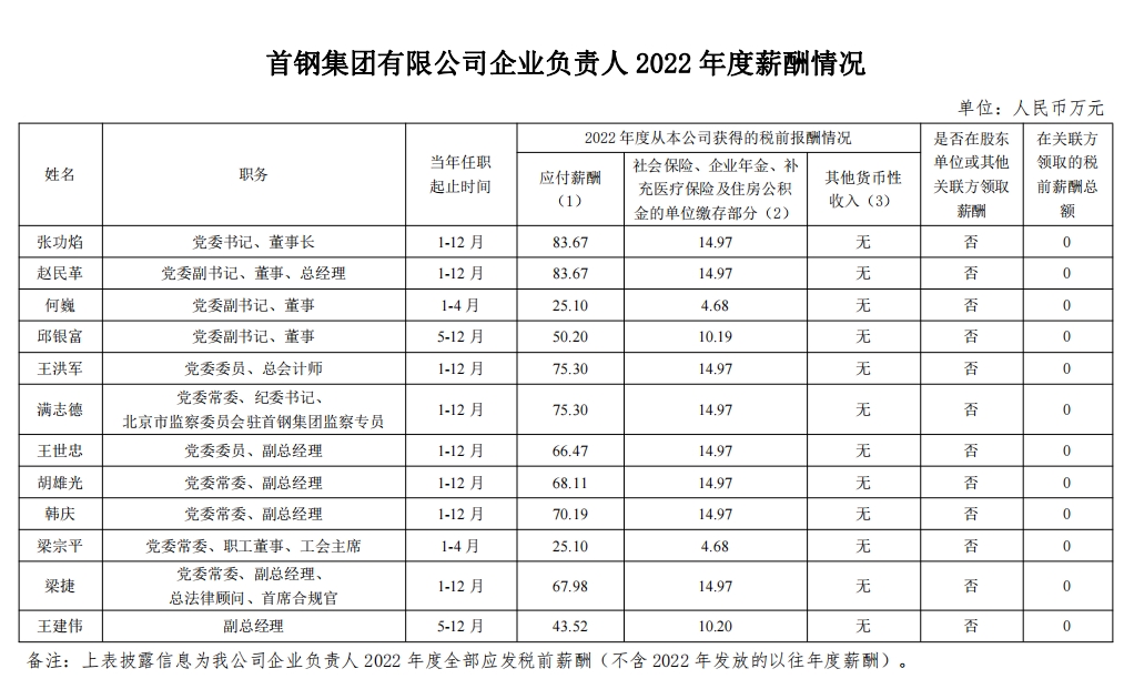 18新利体育网页登陆企业负责人2022年度薪酬情况.jpg